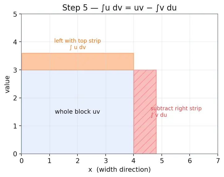 Figure — Integration by parts — derivation from product rule, LIATE mnemonic