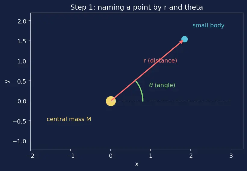 Figure — Orbit shape from eccentricity — circle (e=0), ellipse (0 - e - 1), parabola (e=1), hyperbola (e - 1)