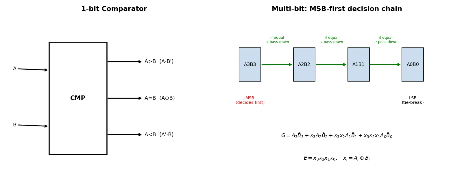 Figure — Comparators