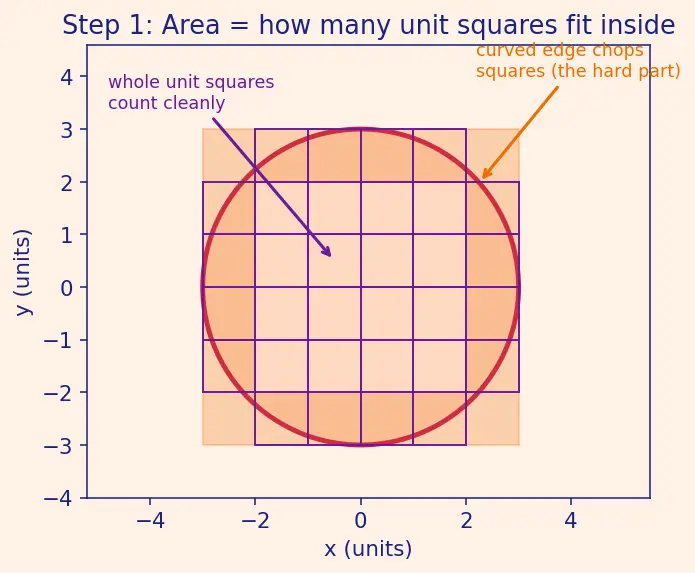 Figure — Circumference and area of a circle