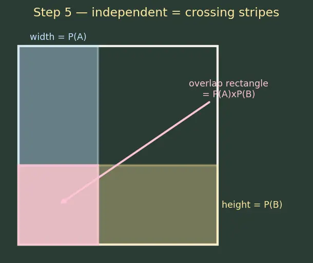 Figure — Independence and mutual exclusivity