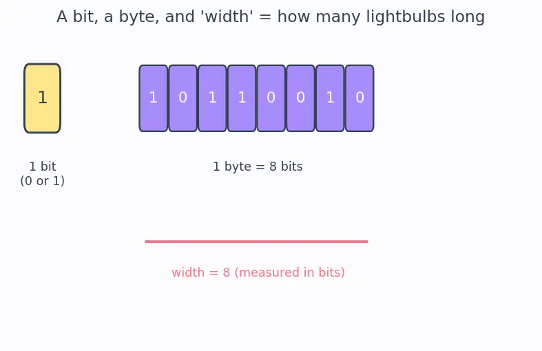 Figure — SIMD — vector instructions, SSE - AVX
