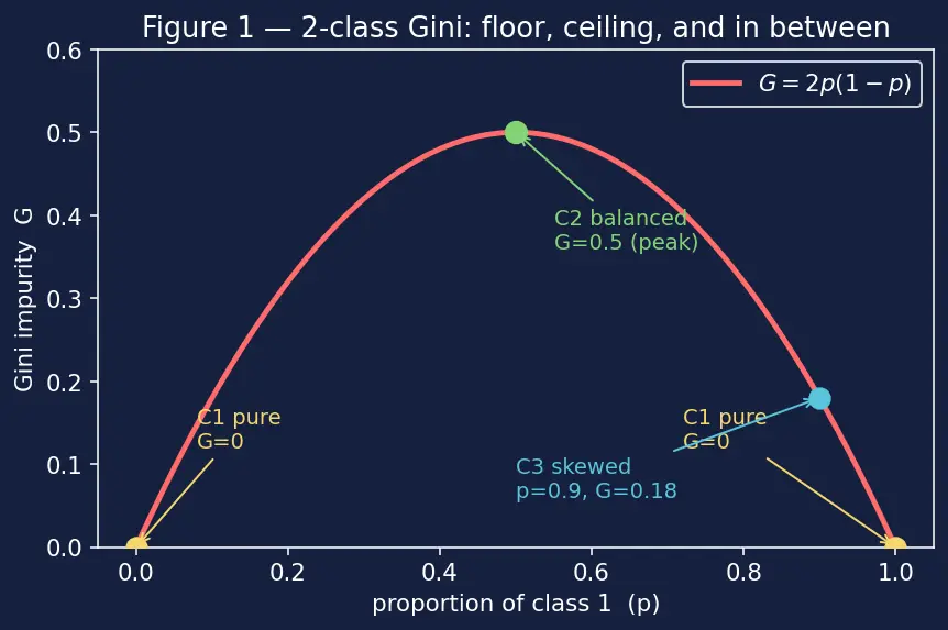 Figure — Gini impurity