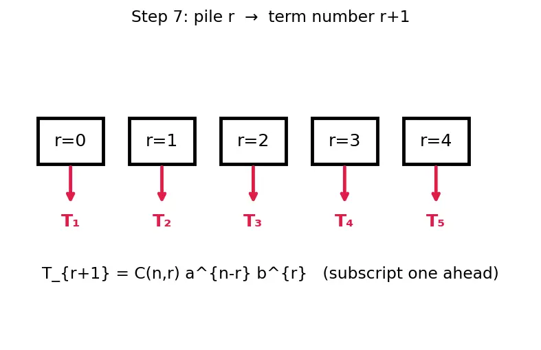 Figure — Binomial theorem — expansion, general term