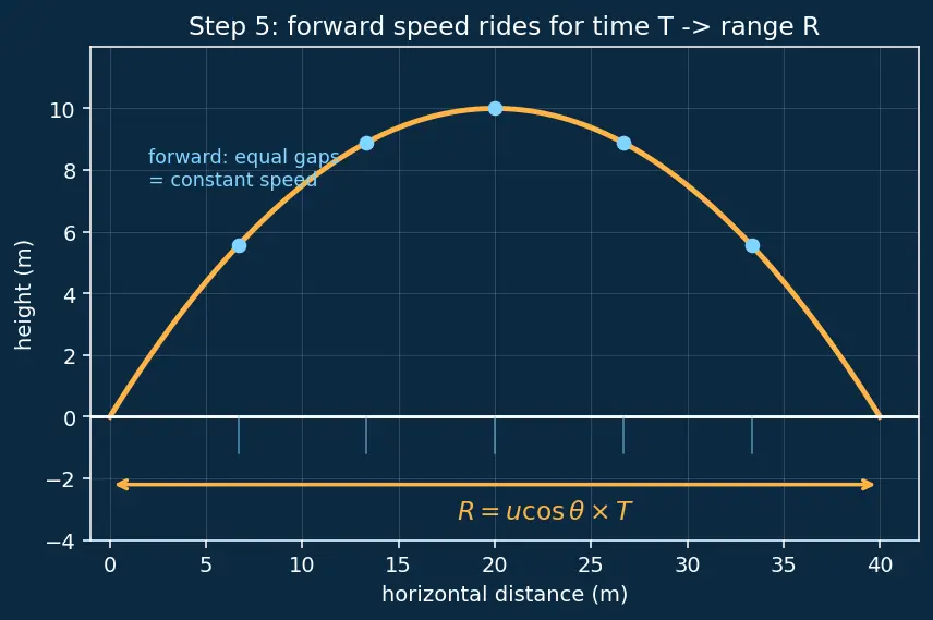 Figure — Range, max height, time of flight — all derived