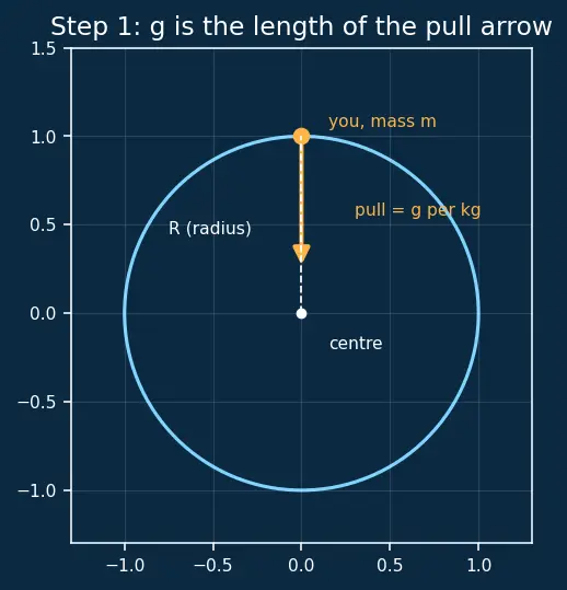 Figure — Variation of g — with altitude, latitude, depth