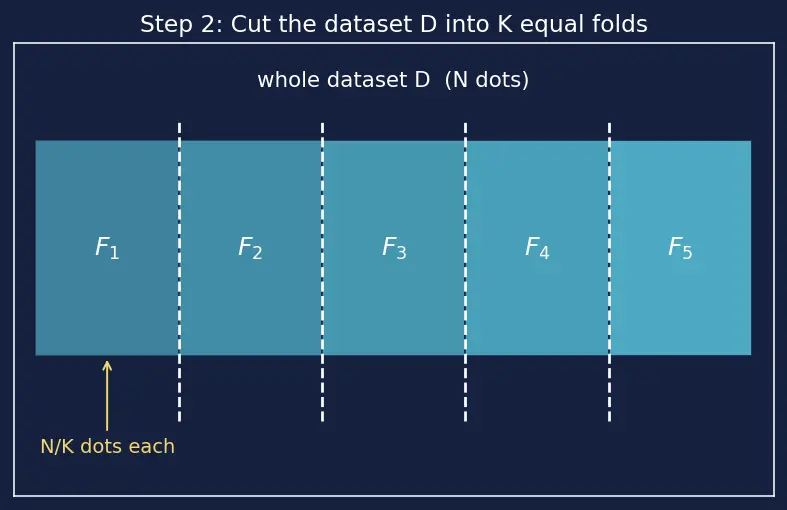 Figure — K-fold cross-validation