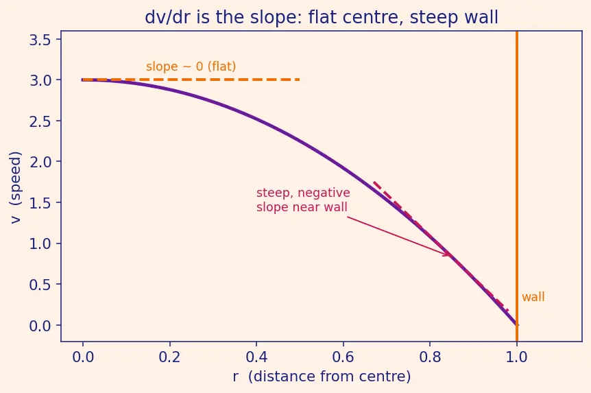Figure — Viscous flow — Poiseuille flow, velocity profile in pipe