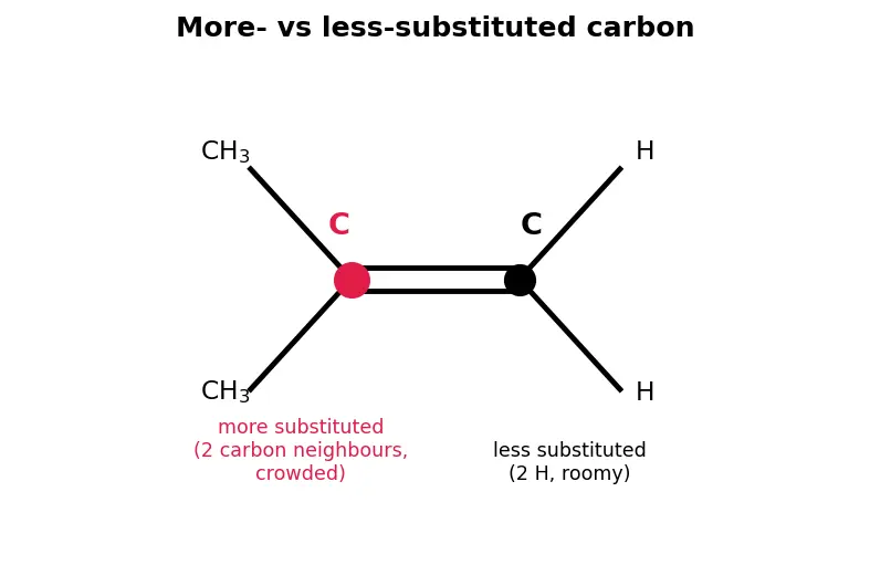 Figure — Hydroboration-oxidation, ozonolysis (reductive - oxidative), syn vs anti dihydroxylation, halohydrin formation
