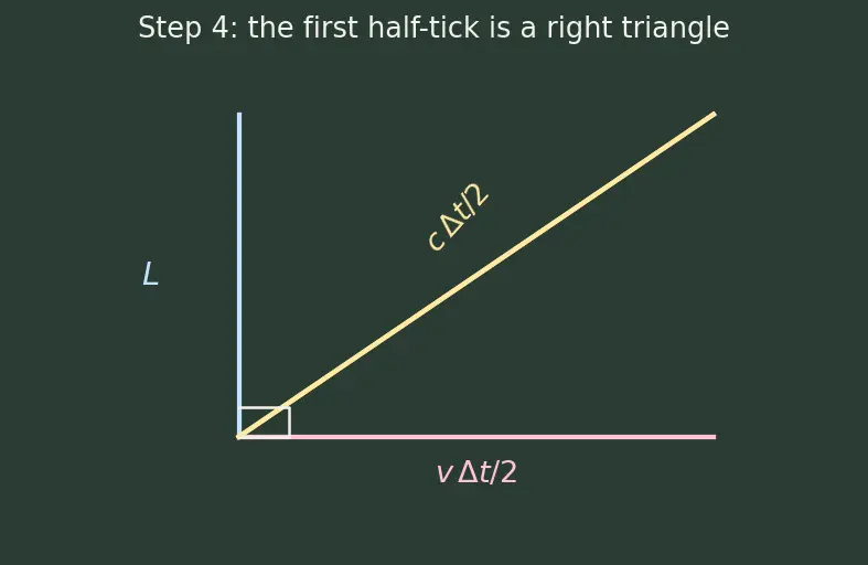 Figure — Time dilation — derivation, twin paradox