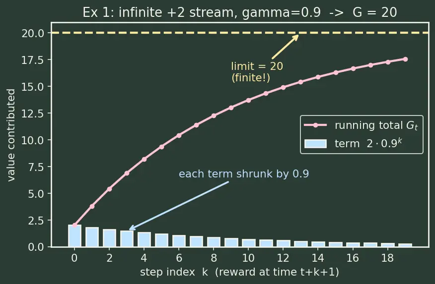 Figure — Discount factor and returns