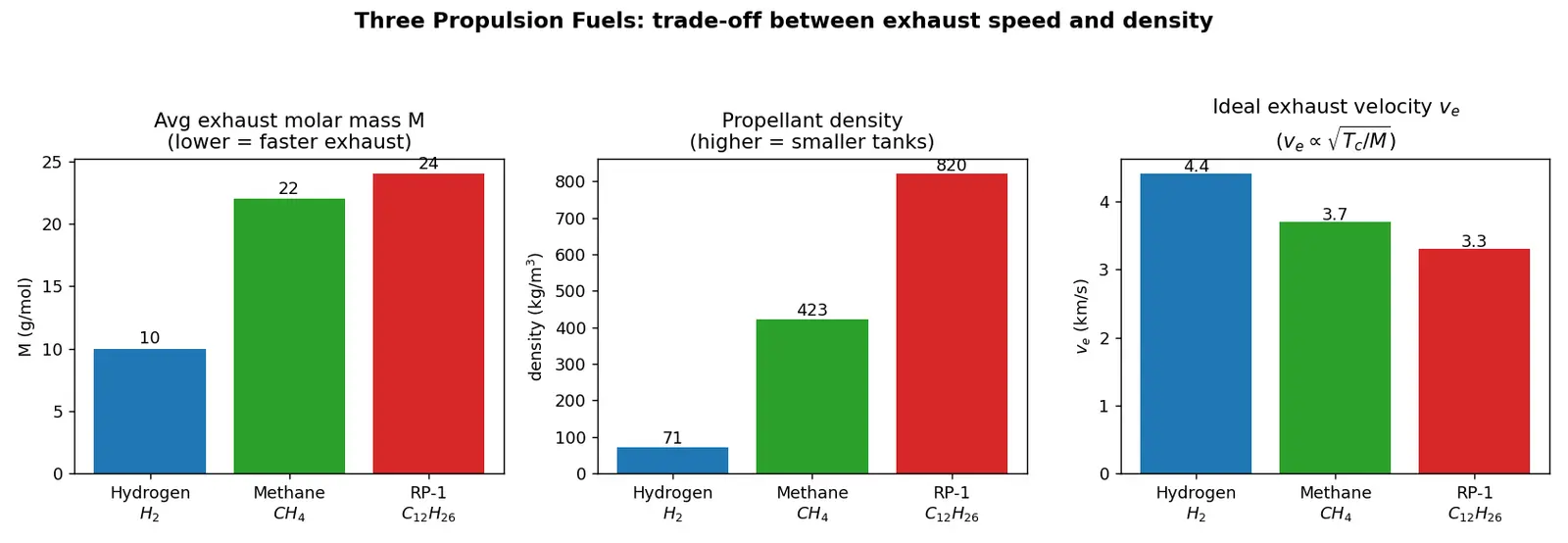 Figure — Combustion of hydrocarbons (RP-1 - kerosene, methane) and hydrogen