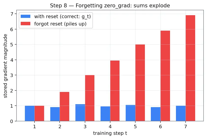 Figure — Training loops from scratch