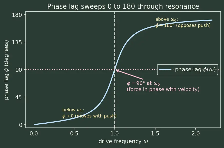 Figure — Resonance — physical consequences, design implications