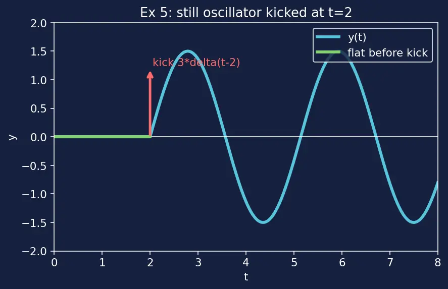 Figure — Heaviside step function and Dirac delta function