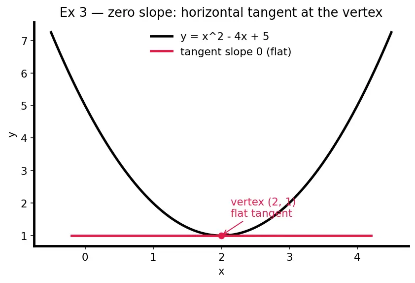 Figure — Interpretation — instantaneous rate of change, slope of tangent