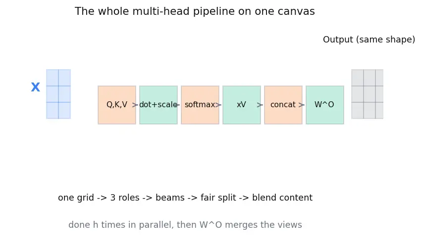Figure — Multi-head attention