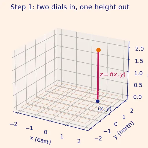 Figure — Functions of several variables — graphs, level curves, level surfaces