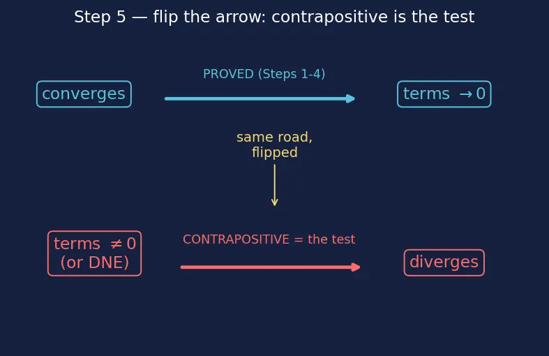 Figure — Divergence test (necessary but not sufficient)