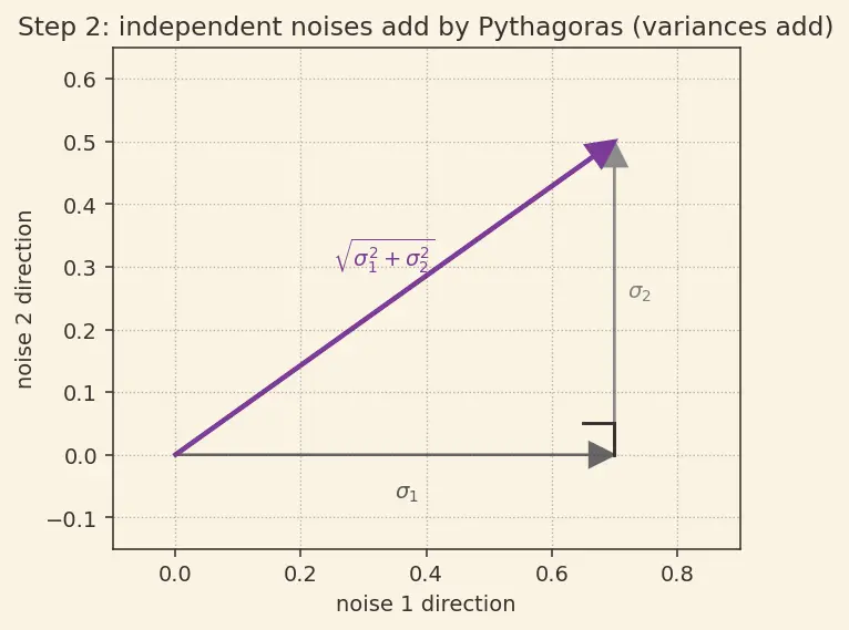 Figure — Noise scheduling