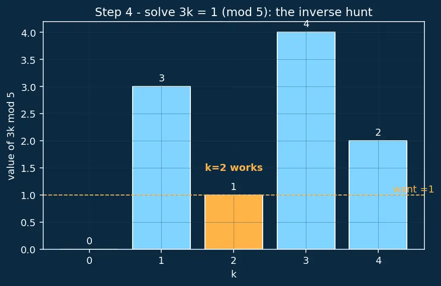 Figure — Chinese Remainder Theorem (intro)