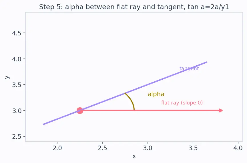 Figure — Reflective property of parabola (application in telescopes, antennas)