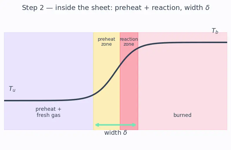 Figure — Premixed vs diffusion flames