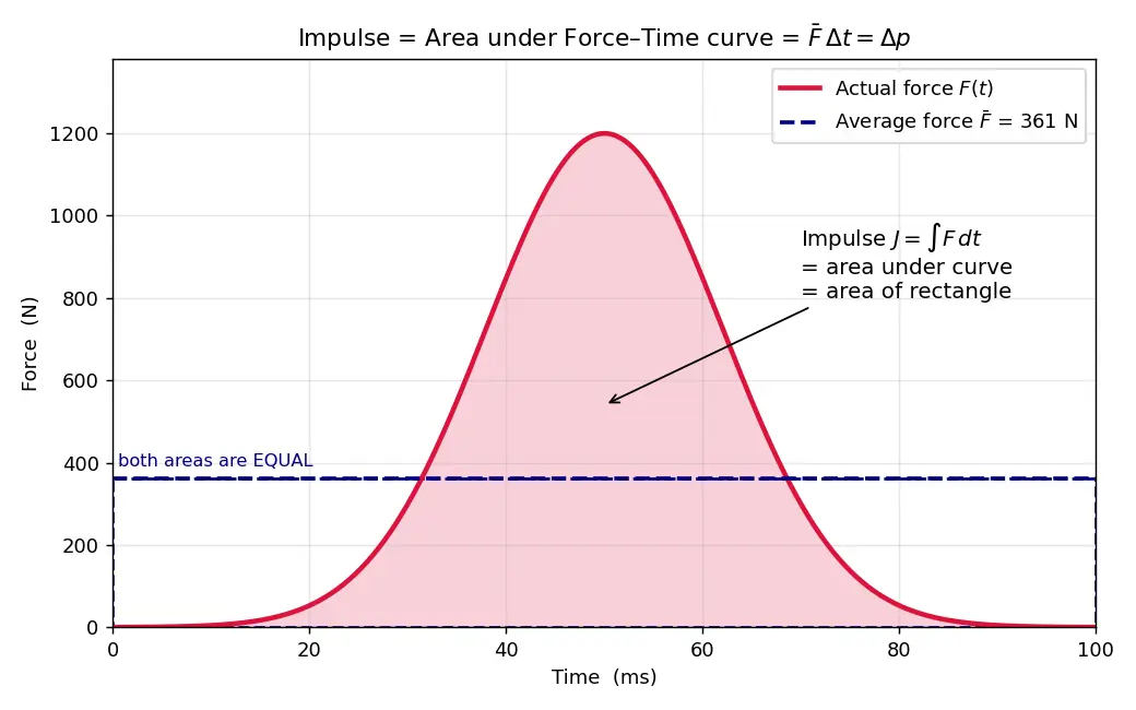 Figure — Impulse-momentum theorem — derivation