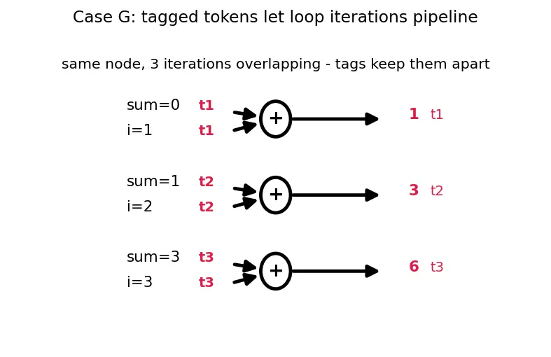 Figure — Dataflow architectures