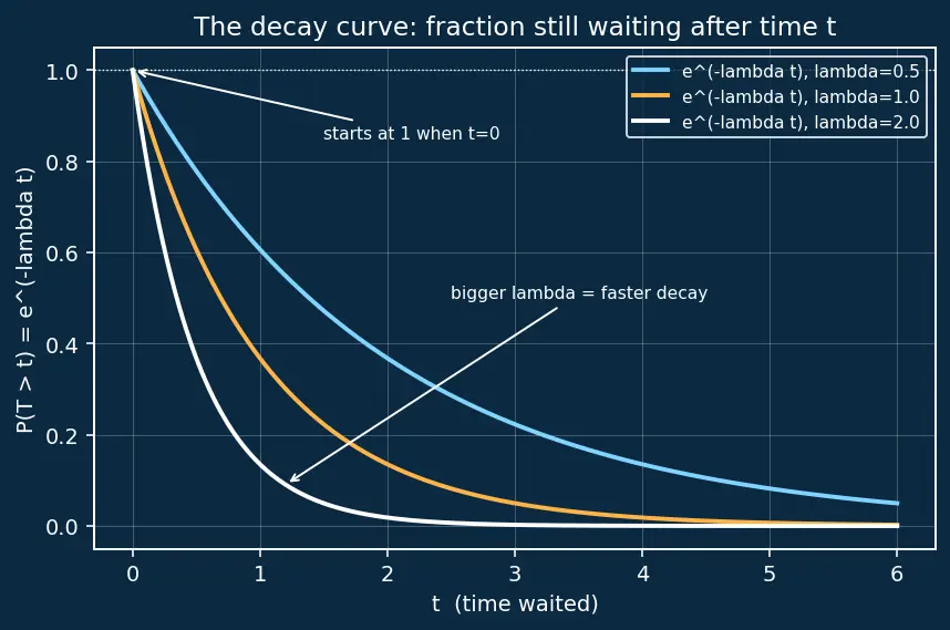 Figure — Uniform, Exponential, and Beta distributions