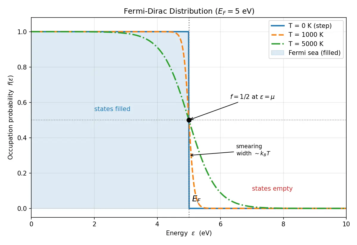 Figure — Fermi-Dirac statistics — fermions, Fermi energy