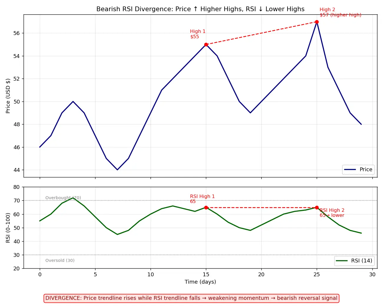 Figure — Learn RSI divergence