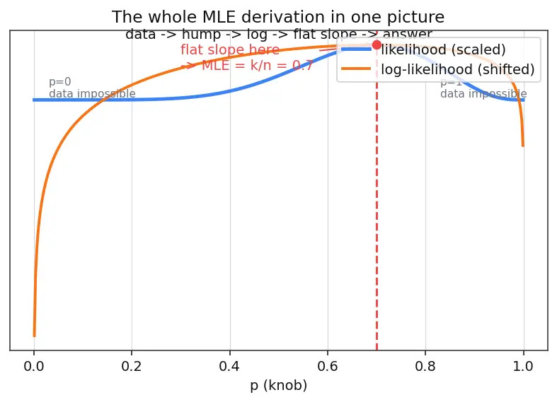 Figure — Maximum likelihood estimation (MLE)