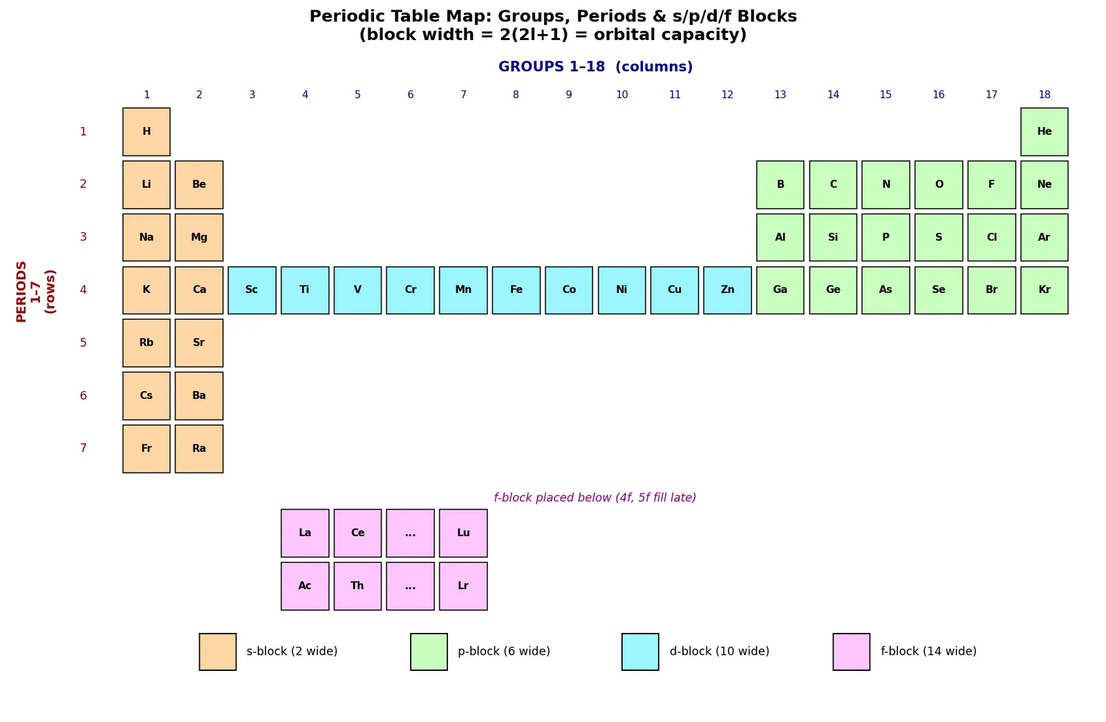 Figure — Groups (1–18), periods (1–7), s - p - d - f blocks