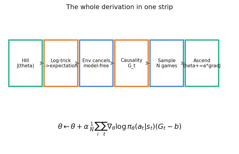 Figure — REINFORCE algorithm