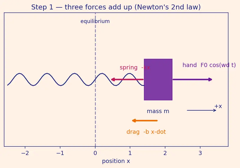 Figure — Forced oscillations — driving frequency