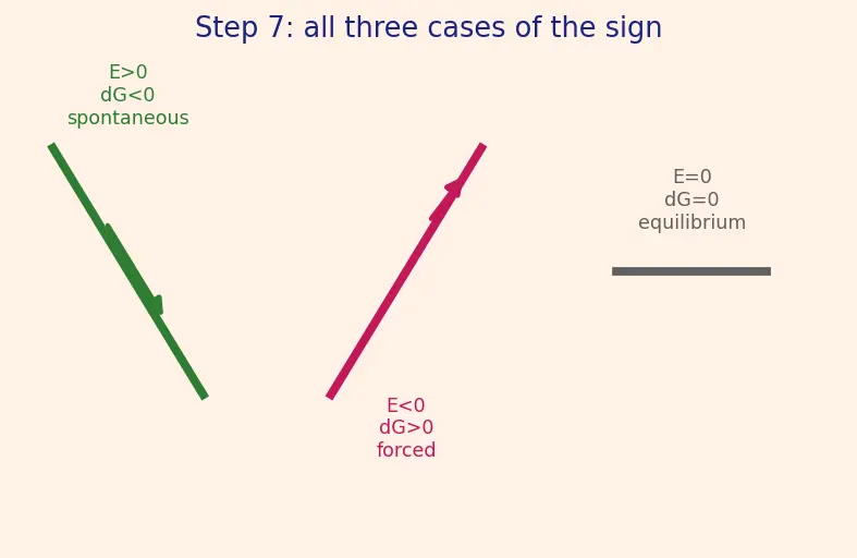 Figure — Spontaneity from E°_cell and ΔG = −nFE