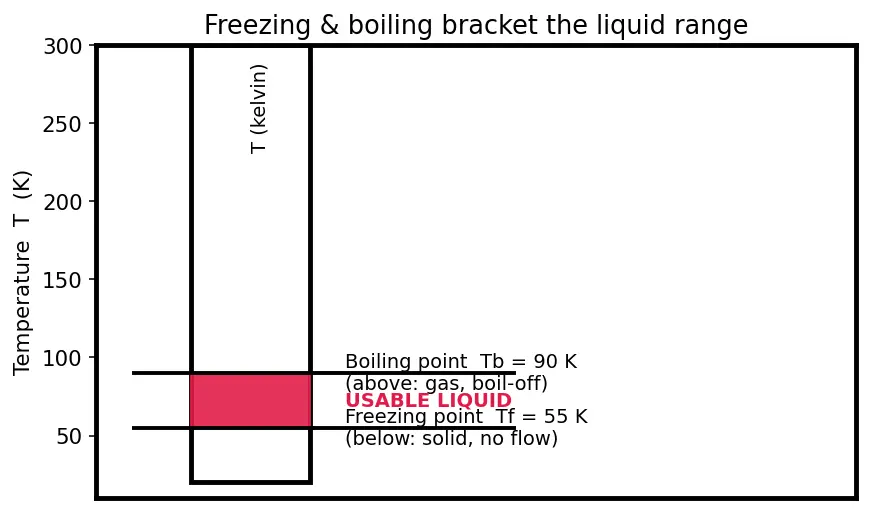 Figure — Propellant properties — density, freezing point, toxicity, storability