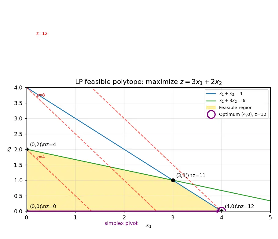 Figure — Linear programming — simplex method (intro)