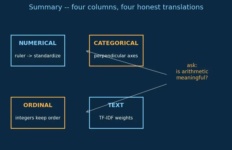 Figure — Types of data (numerical, categorical, ordinal, text)
