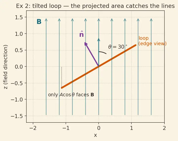 Figure — Magnetic flux Φ = ∫B·dA