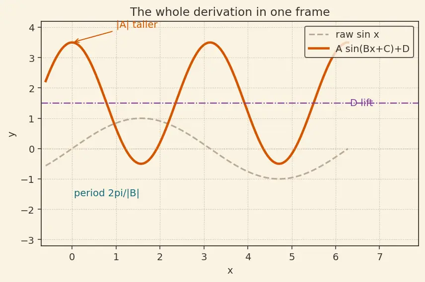 Figure — Transformations of trig graphs — A·sin(Bx + C) + D (amplitude, period, phase, vertical shift)
