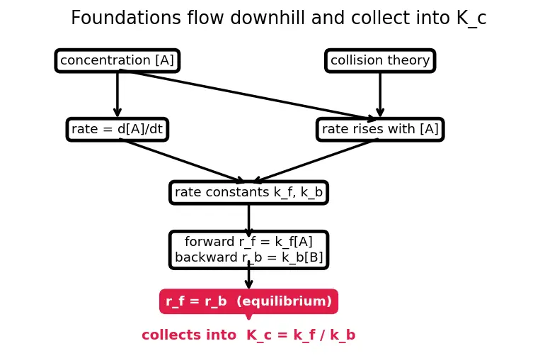 Figure — Reversible reactions and dynamic equilibrium