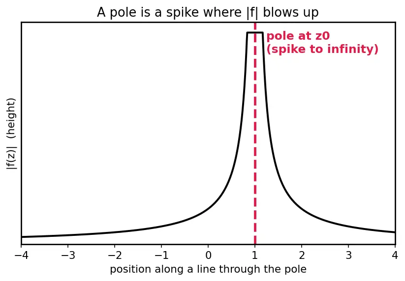 Figure — Residue theorem — computing real integrals