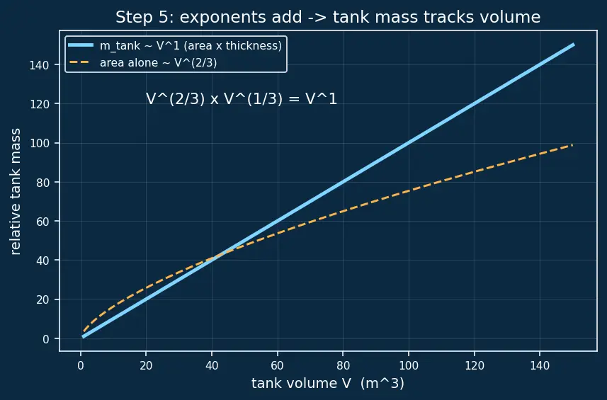 Figure — Propellant properties — density, freezing point, toxicity, storability