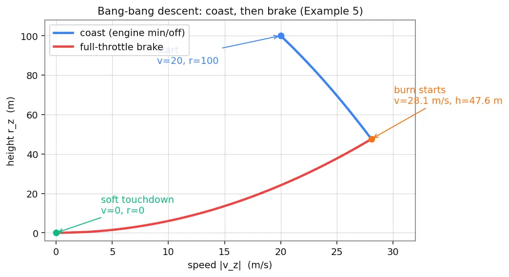 Figure — Powered descent guidance — G-FOLD algorithm (convex optimization)