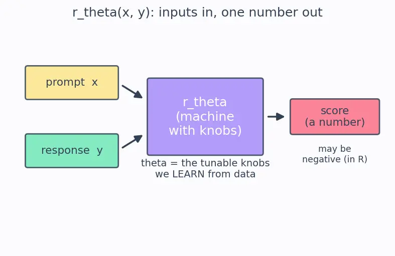 Figure — Reward modeling
