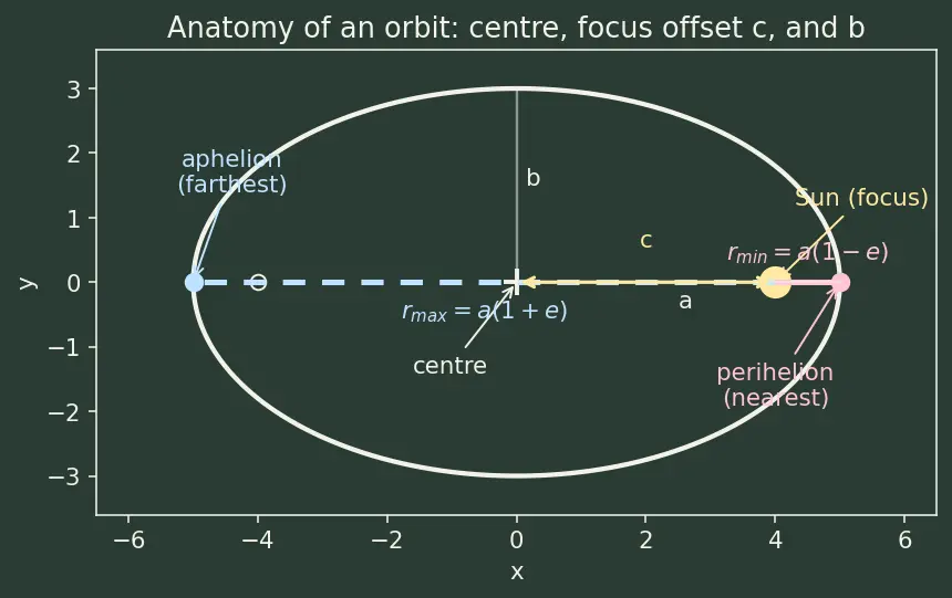 Figure — Kepler's connection — orbits are ellipses (motivation)