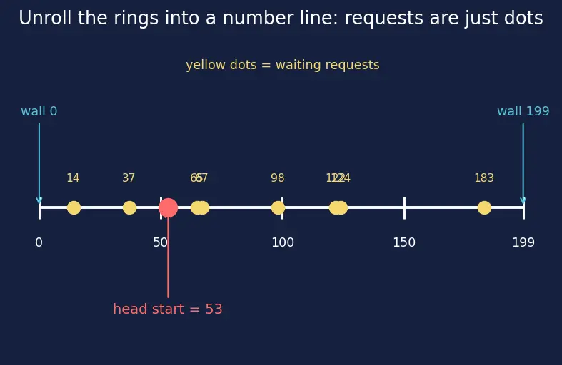 Figure — Disk scheduling — FCFS, SCAN, C-SCAN, LOOK