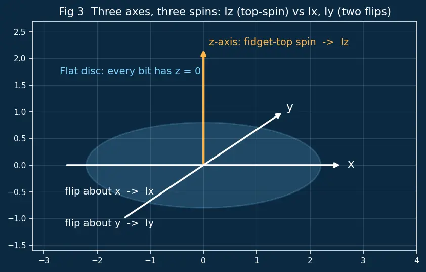 Figure — Perpendicular axis theorem — I_z = I_x + I_y — proof, restrictions